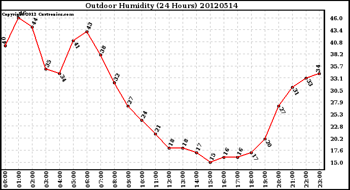 Milwaukee Weather Outdoor Humidity<br>(24 Hours)