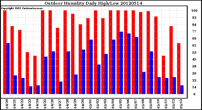 Milwaukee Weather Outdoor Humidity<br>Daily High/Low