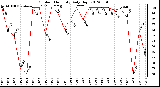 Milwaukee Weather Outdoor Humidity<br>Daily High