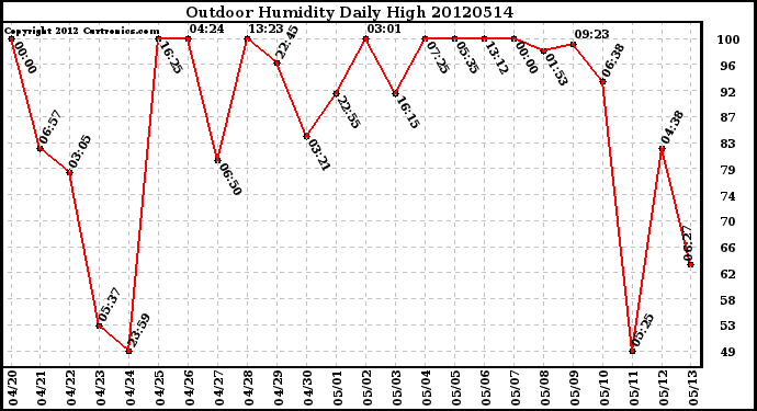 Milwaukee Weather Outdoor Humidity<br>Daily High