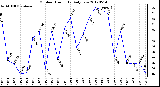 Milwaukee Weather Outdoor Humidity<br>Daily Low