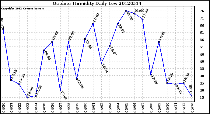 Milwaukee Weather Outdoor Humidity<br>Daily Low