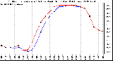 Milwaukee Weather Outdoor Temperature (Red)<br>vs Wind Chill (Blue)<br>(24 Hours)