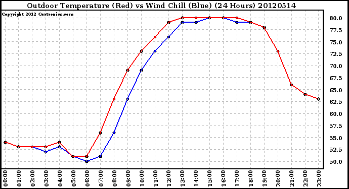 Milwaukee Weather Outdoor Temperature (Red)<br>vs Wind Chill (Blue)<br>(24 Hours)