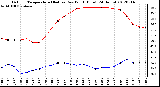 Milwaukee Weather Outdoor Temperature (Red)<br>vs Dew Point (Blue)<br>(24 Hours)