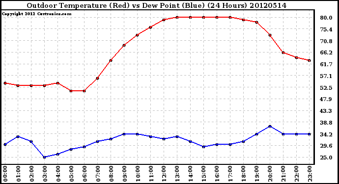 Milwaukee Weather Outdoor Temperature (Red)<br>vs Dew Point (Blue)<br>(24 Hours)