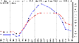 Milwaukee Weather Outdoor Temperature (Red)<br>vs THSW Index (Blue)<br>per Hour<br>(24 Hours)