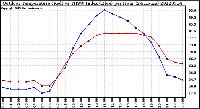 Milwaukee Weather Outdoor Temperature (Red)<br>vs THSW Index (Blue)<br>per Hour<br>(24 Hours)