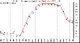 Milwaukee Weather Outdoor Temperature<br>per Hour<br>(24 Hours)