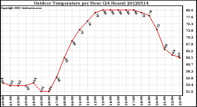 Milwaukee Weather Outdoor Temperature<br>per Hour<br>(24 Hours)