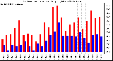 Milwaukee Weather Outdoor Temperature<br>Daily High/Low