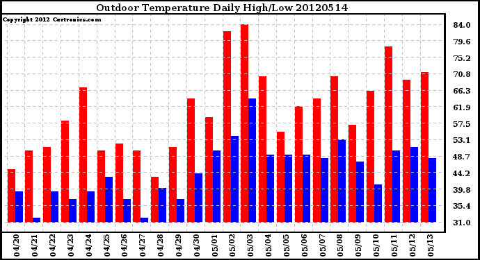 Milwaukee Weather Outdoor Temperature<br>Daily High/Low