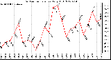 Milwaukee Weather Outdoor Temperature<br>Daily High