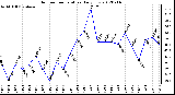 Milwaukee Weather Outdoor Temperature<br>Daily Low