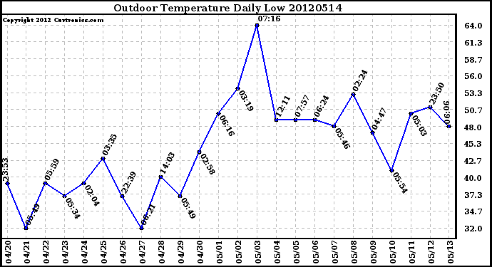 Milwaukee Weather Outdoor Temperature<br>Daily Low