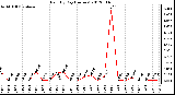 Milwaukee Weather Rain<br>By Day<br>(Inches)