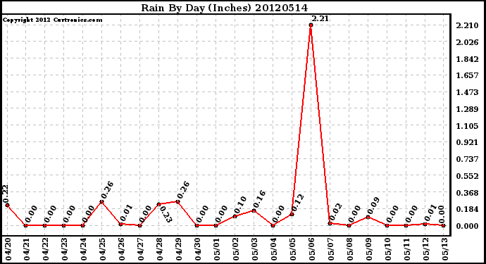 Milwaukee Weather Rain<br>By Day<br>(Inches)