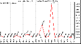 Milwaukee Weather Rain Rate<br>Daily High<br>(Inches/Hour)