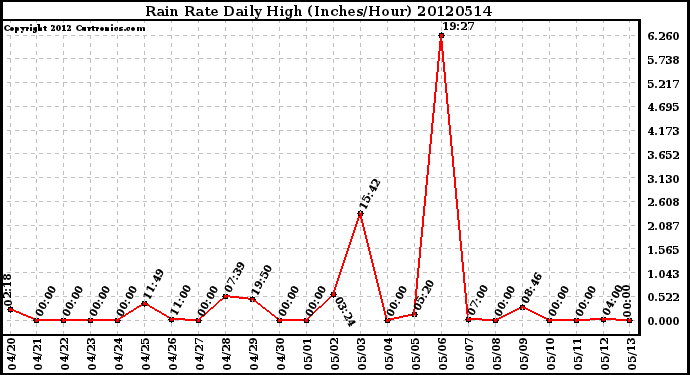 Milwaukee Weather Rain Rate<br>Daily High<br>(Inches/Hour)