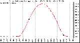 Milwaukee Weather Solar Radiation Average<br>per Hour W/m2<br>(24 Hours)