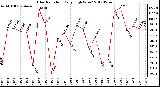 Milwaukee Weather Solar Radiation<br>Daily High W/m2