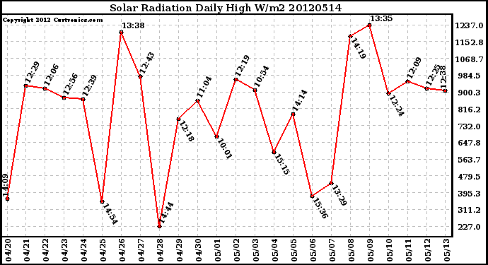 Milwaukee Weather Solar Radiation<br>Daily High W/m2