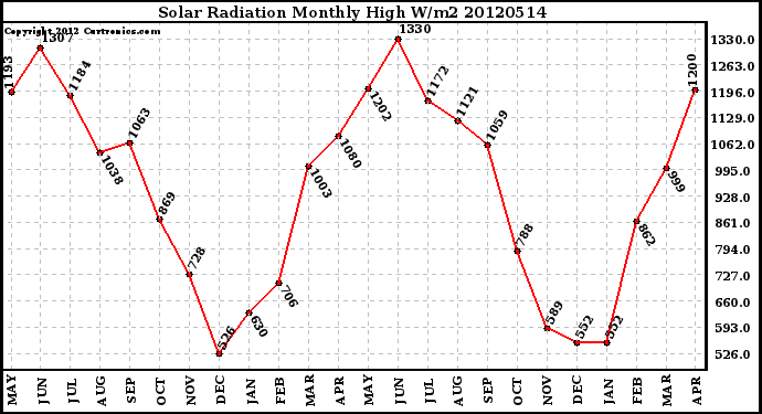 Milwaukee Weather Solar Radiation<br>Monthly High W/m2