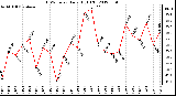 Milwaukee Weather THSW Index<br>Daily High (F)