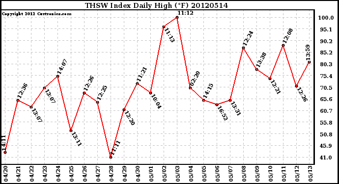 Milwaukee Weather THSW Index<br>Daily High (F)