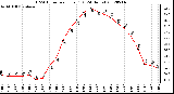 Milwaukee Weather THSW Index<br>per Hour (F)<br>(24 Hours)