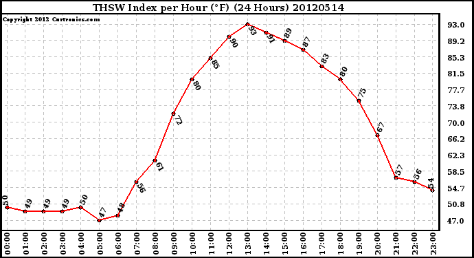 Milwaukee Weather THSW Index<br>per Hour (F)<br>(24 Hours)