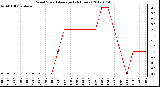 Milwaukee Weather Wind Speed<br>Average<br>(24 Hours)