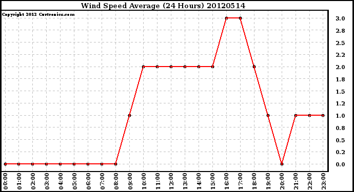 Milwaukee Weather Wind Speed<br>Average<br>(24 Hours)