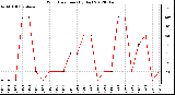 Milwaukee Weather Wind Direction<br>(By Day)