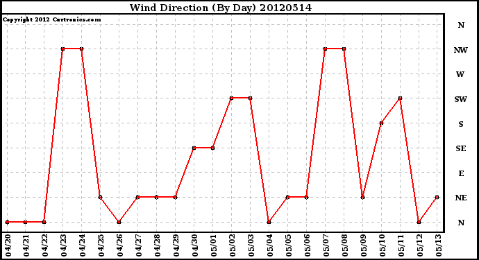 Milwaukee Weather Wind Direction<br>(By Day)