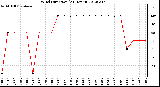 Milwaukee Weather Wind Direction<br>(24 Hours)