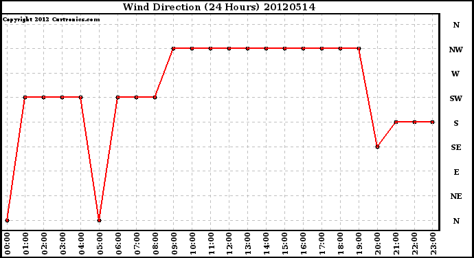 Milwaukee Weather Wind Direction<br>(24 Hours)