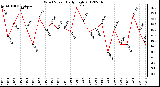 Milwaukee Weather Wind Speed<br>Daily High