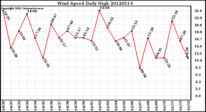 Milwaukee Weather Wind Speed<br>Daily High