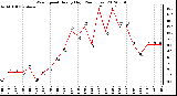 Milwaukee Weather Wind Speed<br>Hourly High<br>(24 Hours)