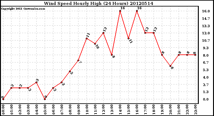 Milwaukee Weather Wind Speed<br>Hourly High<br>(24 Hours)