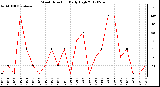 Milwaukee Weather Wind Direction<br>Daily High