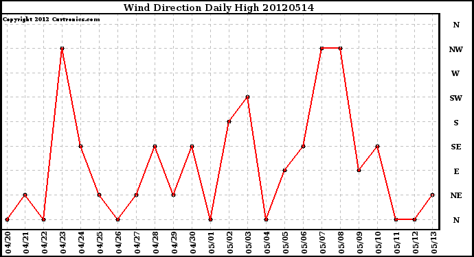 Milwaukee Weather Wind Direction<br>Daily High