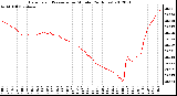 Milwaukee Weather Barometric Pressure<br>per Minute<br>(24 Hours)