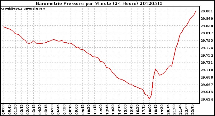 Milwaukee Weather Barometric Pressure<br>per Minute<br>(24 Hours)