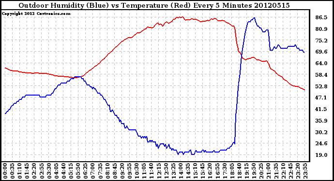 Milwaukee Weather Outdoor Humidity (Blue)<br>vs Temperature (Red)<br>Every 5 Minutes