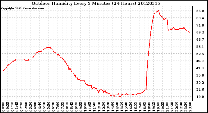 Milwaukee Weather Outdoor Humidity<br>Every 5 Minutes<br>(24 Hours)