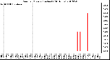 Milwaukee Weather Rain<br>per Minute<br>(Inches)<br>(24 Hours)