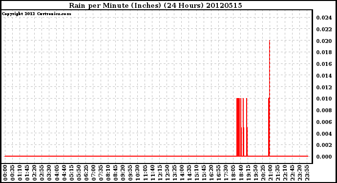 Milwaukee Weather Rain<br>per Minute<br>(Inches)<br>(24 Hours)