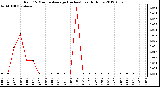 Milwaukee Weather Rain<br>15 Minute Average<br>(Inches)<br>Last 6 Hours